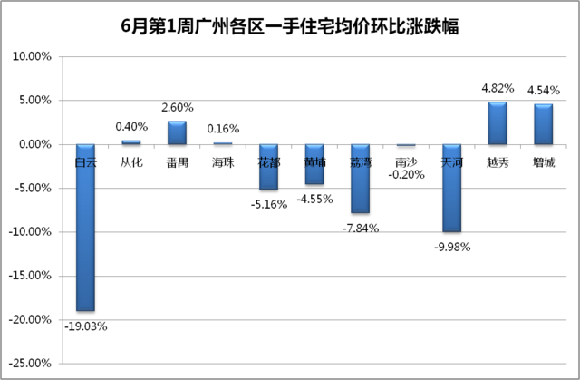 新秀助番禺夺销冠 金沙洲独力难支白云房价跌2成