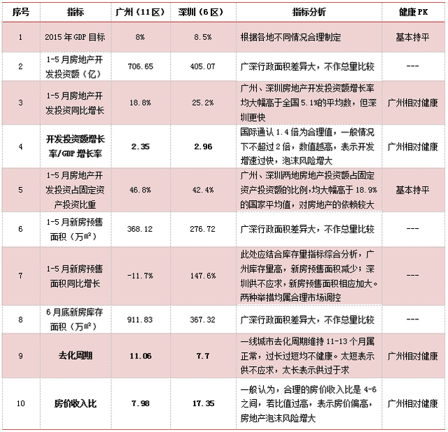 广深楼市对比:短期深圳拔头筹 长期潜力看广州