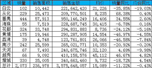 新秀助番禺夺销冠 金沙洲独力难支白云房价跌2成