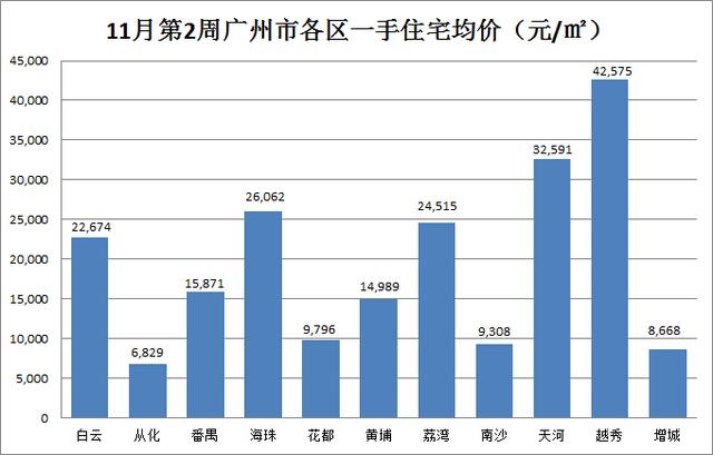 年末楼市现翘尾 上周广州成交1779套上涨16%