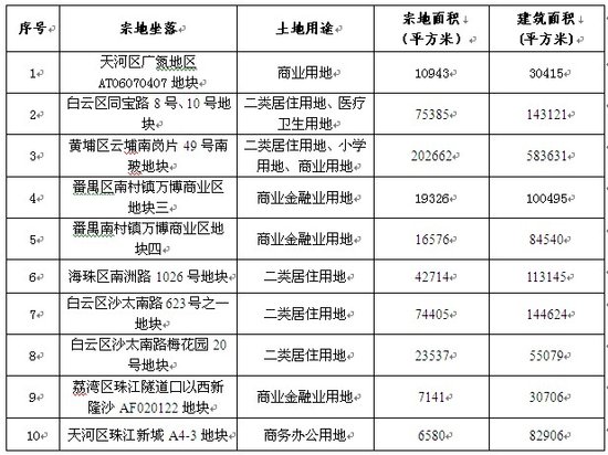 3月29日广州房管局举行10宗土地项目推介会