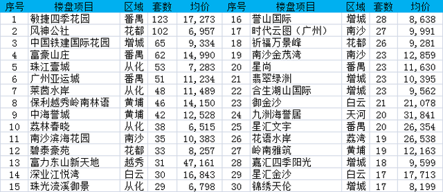 新秀助番禺夺销冠 金沙洲独力难支白云房价跌2成
