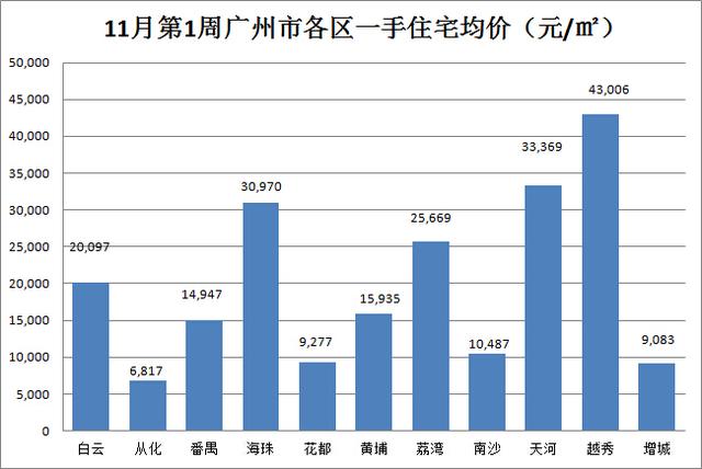 上周广州一手房成交低迷 越秀凭新盘逆势上涨680%