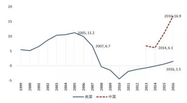 北上广人均存款_美国人均存款是多少(2)