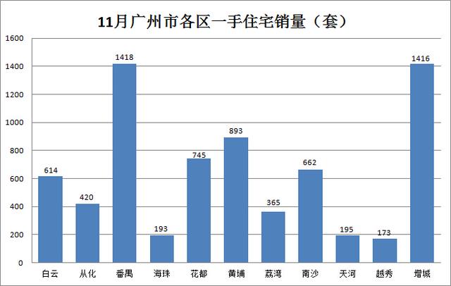 自贸利好南沙回暖 11月全市成交再超7000套