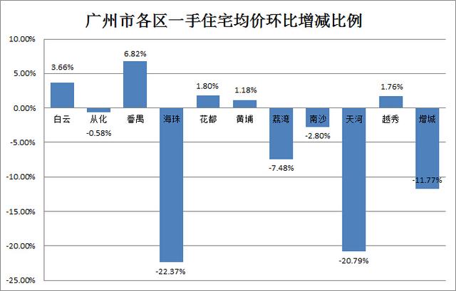 年末楼市现翘尾 上周广州成交1779套上涨16%