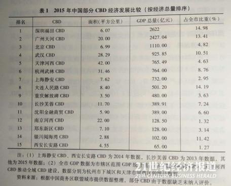 全国GDP排名出炉:广州天河CBD超北京上海C