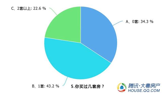 调查：6成网友买房时不会受房贷利率上升干扰