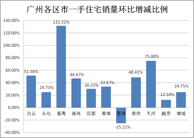 上周广州楼市成交量略有上升  均价有所下跌