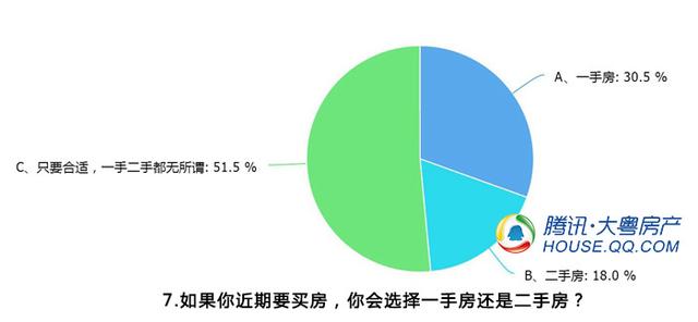 调查：6成网友买房时不会受房贷利率上升干扰