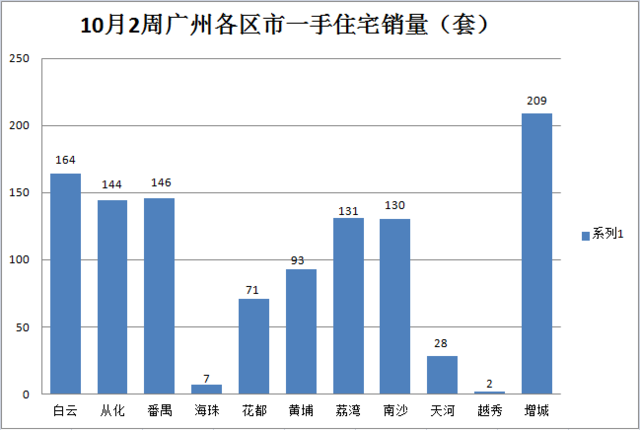 上周广州一手房网签重回千套 楼市现小幅回暖