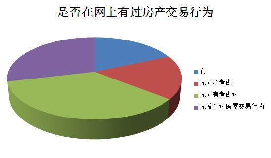 "互联网+"改变生活:网上"拍板"卖房时代或到来 