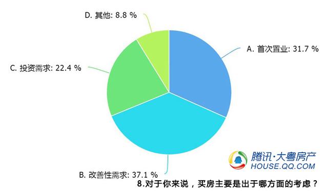 调查：6成网友买房时不会受房贷利率上升干扰