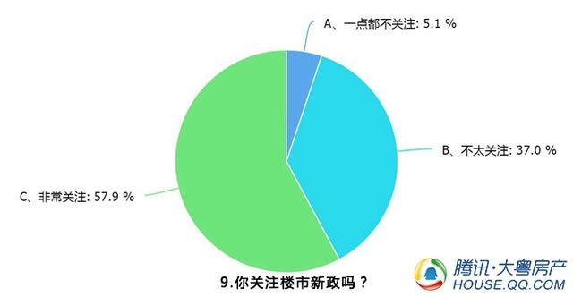 调查：6成网友买房时不会受房贷利率上升干扰