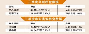 三季度广州住宅租金上升5.4%