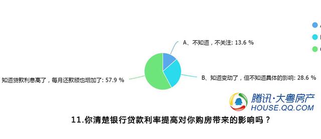 调查：6成网友买房时不会受房贷利率上升干扰