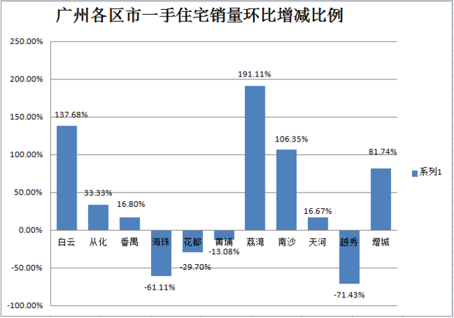 上周广州一手房网签重回千套 楼市现小幅回暖