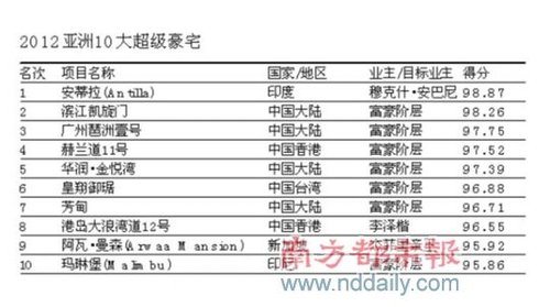 <em>亚洲10大</em>超级<em>豪宅揭晓</em> 广州琶洲壹号名列第三