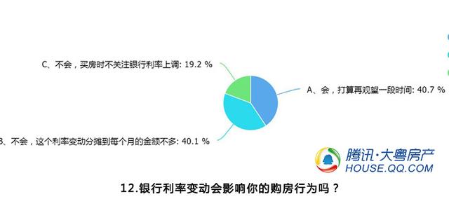 调查：6成网友买房时不会受房贷利率上升干扰