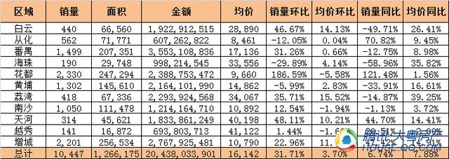 政策最强年！12月广州成交翘尾 年底集中推货量价齐涨