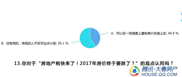调查：6成网友买房时不会受房贷利率上升干扰