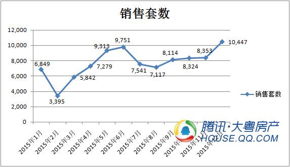政策最强年！12月广州成交翘尾 年底集中推货量价齐涨