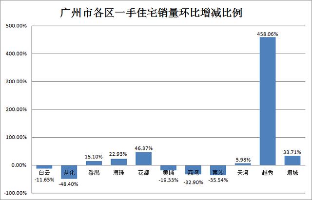 自贸利好南沙回暖 11月全市成交再超7000套