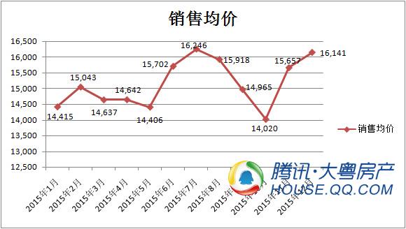 政策最强年！12月广州成交翘尾 年底集中推货量价齐涨