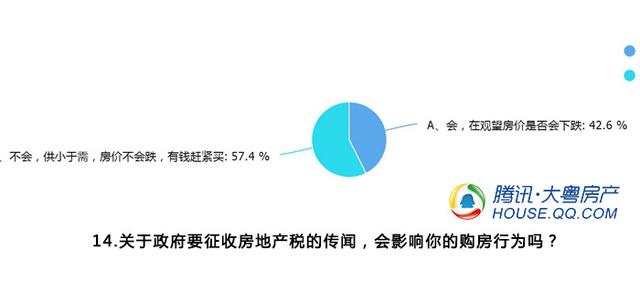 调查：6成网友买房时不会受房贷利率上升干扰