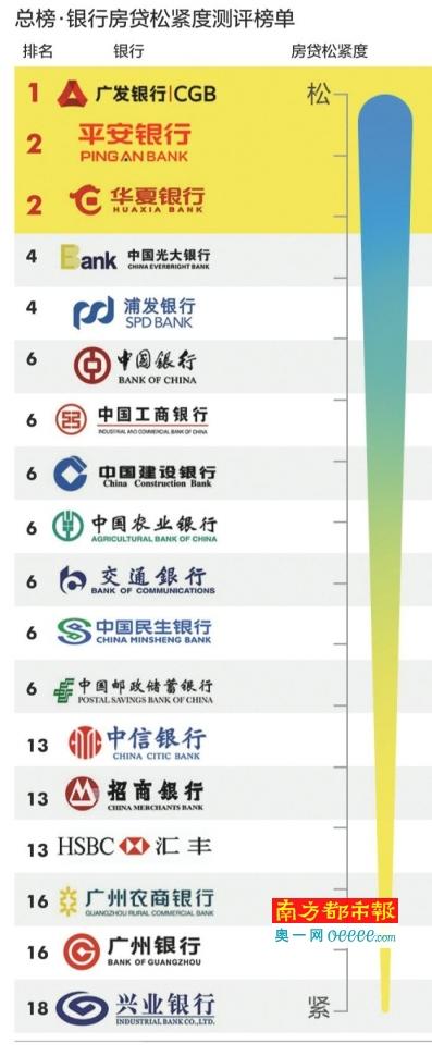 谁家房贷最好办?兴业紧广发松 五大银行都中庸