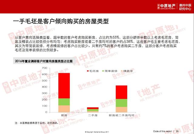 中原地产市场调研:2016年惠州市客户置业意向