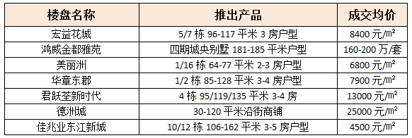 惠州楼市开启红五月 网签套数同比上涨135%