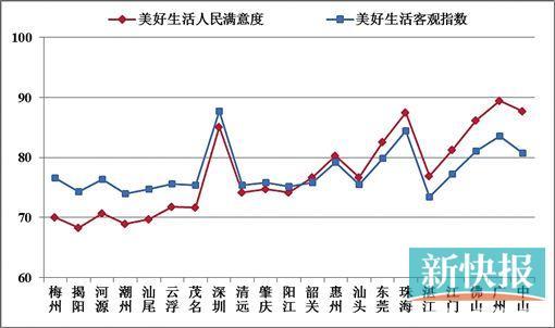 广东美好生活指数发布: 生活在广深珠 人民满意度最高