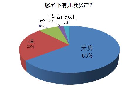 最新人口普查无房_人口普查(2)