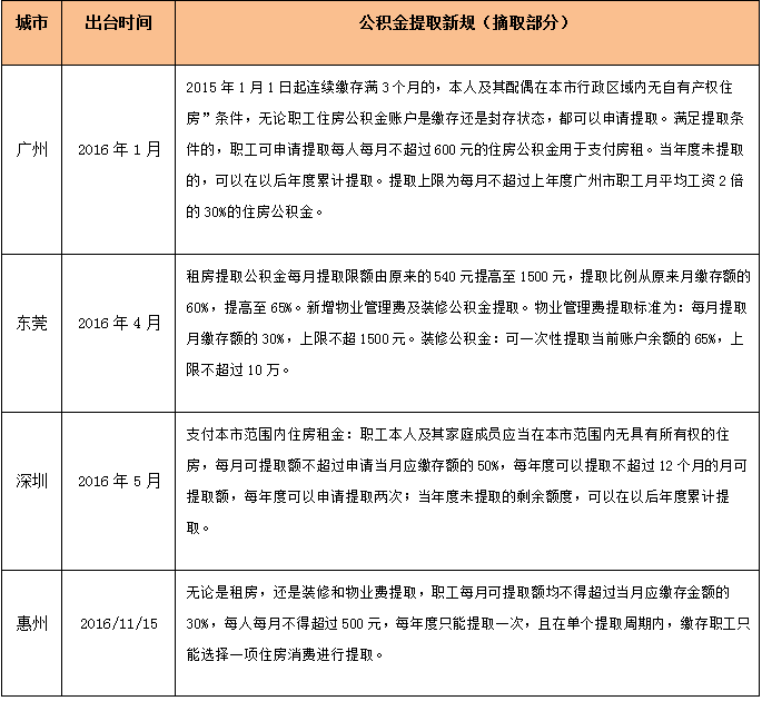 公式照搬 惠州公积金提取新规能有点新意吗