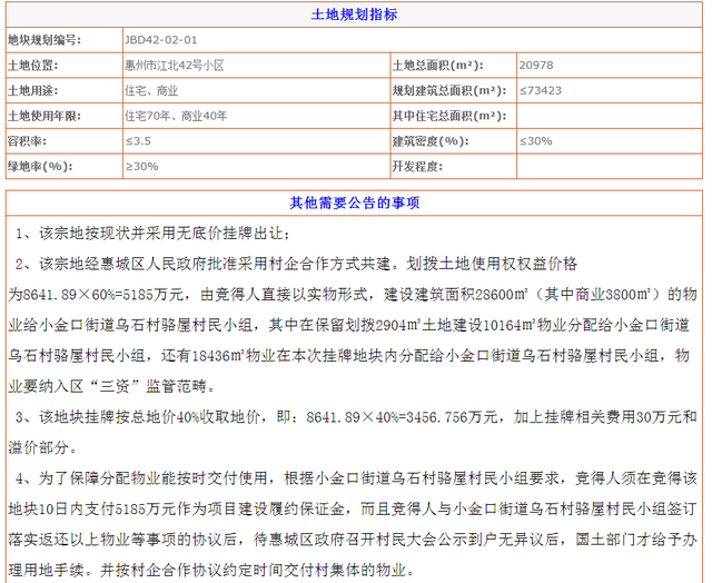 惠州经达房产3486万元底价拿下江北商住地