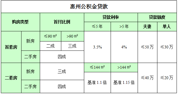 公积金新政落地惠州!二套房首付降至3成_房产