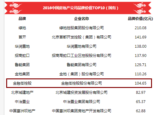 重大喜讯!金融街控股连续十二年获得2016中国
