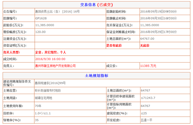 惠阳秋长5宗地打包出售 碧桂园2亿拿下13万平