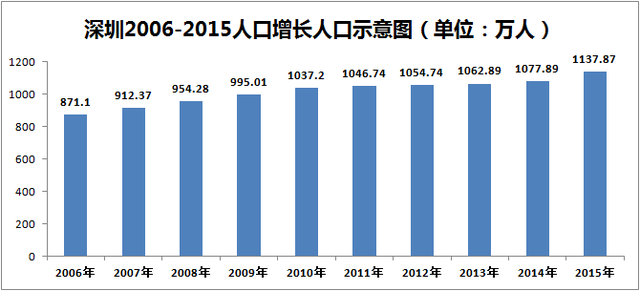中国人口数量变化图_深圳人口数量变化(3)