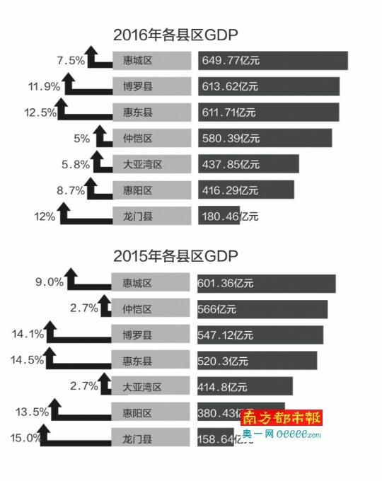 惠州GDP总量超600亿元县区增至三个