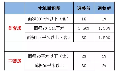 新政!契税最高减2% 非普宅2年以上免征营业税