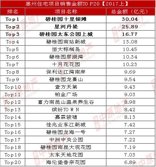 重磅!2017上半年惠州房地产销售龙虎榜出炉