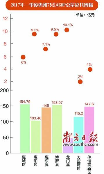 惠州陈江街道gdp排名_惠州县区 经济答卷 出炉,5县区GDP超600亿