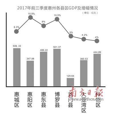 2017上半年惠州gdp_2017年惠州经济运行情况分析：GDP增长7.6%图