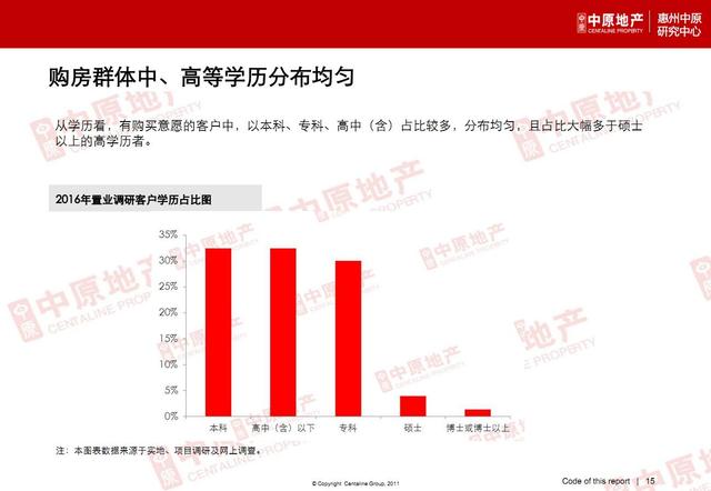 中原地产市场调研:2016年惠州市客户置业意向