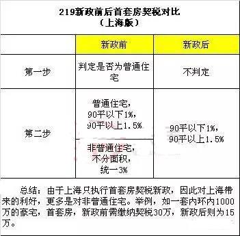 上海购房契税下调 房价反而涨?