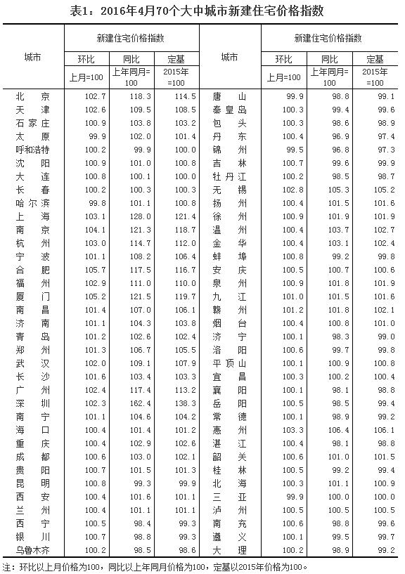4月70城中65城房价环比上涨 上海同比去年涨28%
