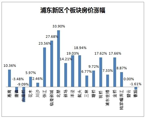 2015浦东新区板块房价涨幅大 临港新城上涨2
