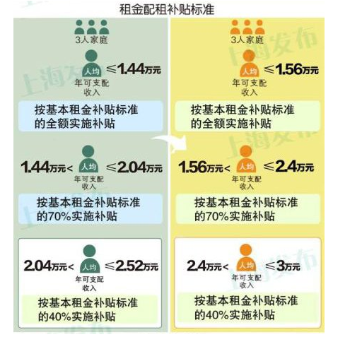 上海廉租住房政策標準放寬 一張圖了解政策變化